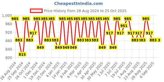 myntra.com DressBerry Women Relaxed Fit High-Rise Jeans dressberry Price History Graph from 28 Aug 2024 to 25 Oct 2025