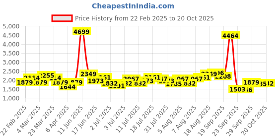 myntra.com DressBerry Women Relaxed Fit High-Rise Light Fade Jeans dressberry Price History Graph from 22 Feb 2025 to 20 Oct 2025