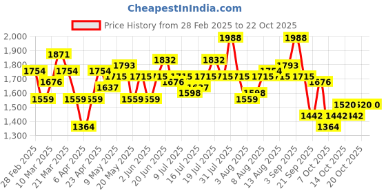 myntra.com DressBerry Women Relaxed Fit High-Rise Light Fade Jeans dressberry Price History Graph from 28 Feb 2025 to 20 Oct 2025