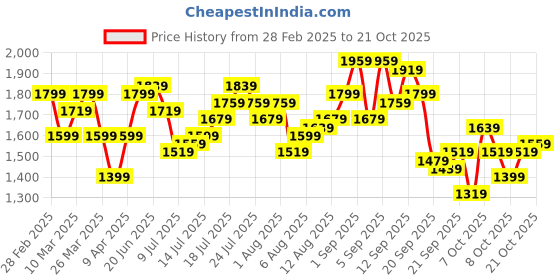 myntra.com DressBerry Women Relaxed Fit High-Rise Light Fade Jeans dressberry Price History Graph from 28 Feb 2025 to 21 Oct 2025