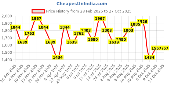 myntra.com DressBerry Women Relaxed Fit High-Rise Light Fade Jeans dressberry Price History Graph from 28 Feb 2025 to 26 Oct 2025