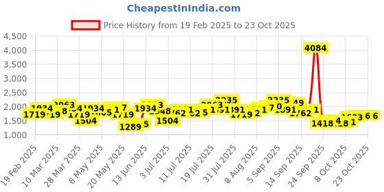 myntra.com DressBerry Women Relaxed Fit High-Rise Low Distress Light Fade Jeans dressberry Price History Graph from 19 Feb 2025 to 23 Oct 2025