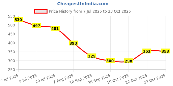 myntra.com DressBerry Women Relaxed Fit High-Rise Trousers dressberry Price History Graph from 7 Jul 2025 to 23 Oct 2025