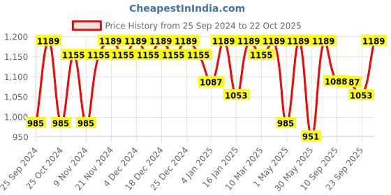 myntra.com DressBerry Women Relaxed Fit Light Fade Stretchable Jeans dressberry Price History Graph from 25 Sep 2024 to 21 Oct 2025