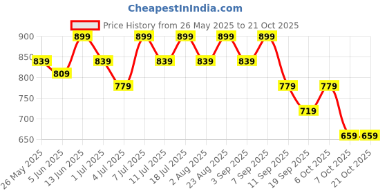 myntra.com DressBerry Women Relaxed Fit Mid-Rise Stretchable Jeans dressberry Price History Graph from 26 May 2025 to 21 Oct 2025