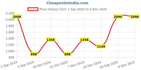 myntra.com DressBerry Women Relaxed Fit Mildly Distressed Jeans dressberry Price History Graph from 1 Sep 2024 to 1 Nov 2025