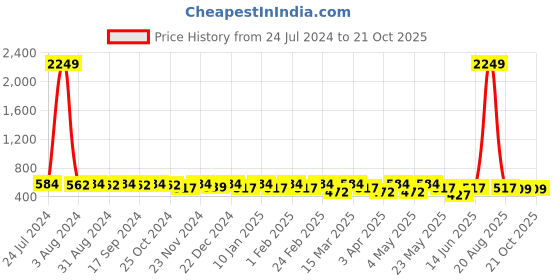 myntra.com DressBerry Women Relaxed Flared High-Rise Easy Wash Trouser dressberry Price History Graph from 24 Jul 2024 to 20 Oct 2025