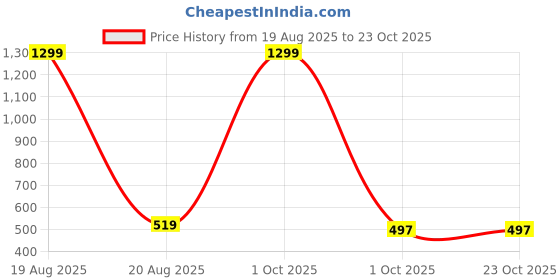 myntra.com DressBerry Women Relaxed Flared High-Rise Trousers dressberry Price History Graph from 19 Aug 2025 to 22 Oct 2025