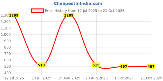 myntra.com DressBerry Women Relaxed Flared High-Rise Trousers dressberry Price History Graph from 12 Jul 2025 to 21 Oct 2025
