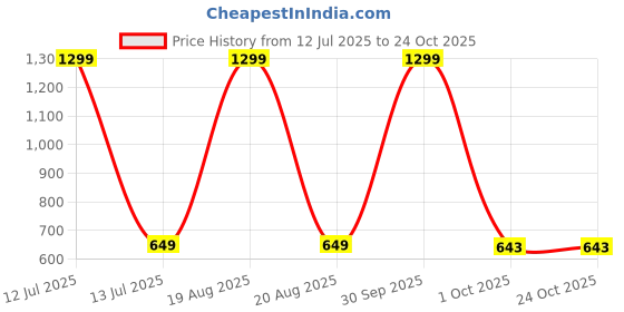 myntra.com DressBerry Women Relaxed High-Rise Trousers dressberry Price History Graph from 12 Jul 2025 to 22 Oct 2025