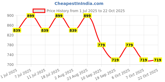 myntra.com DressBerry Women Relaxed Loose Fit High-Rise Cargos Trousers dressberry Price History Graph from 1 Jul 2025 to 21 Oct 2025