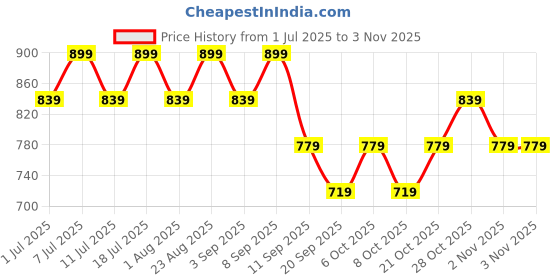 myntra.com DressBerry Women Relaxed Loose Fit High-Rise Easy Wash Cargos dressberry Price History Graph from 1 Jul 2025 to 2 Nov 2025