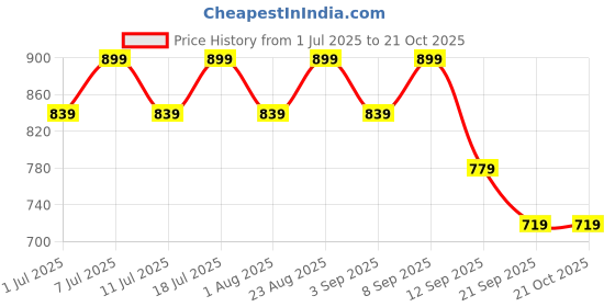 myntra.com DressBerry Women Relaxed Loose Fit High-Rise Easy Wash Cargos Trousers dressberry Price History Graph from 1 Jul 2025 to 21 Oct 2025