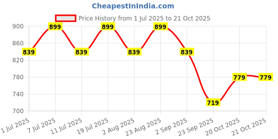 myntra.com DressBerry Women Relaxed Loose Fit High-Rise Wrinkle Free Cargos dressberry Price History Graph from 1 Jul 2025 to 21 Oct 2025