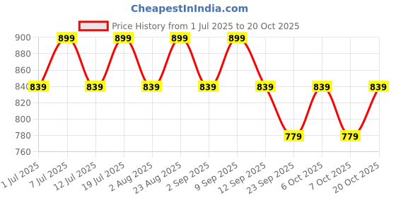 myntra.com DressBerry Women Relaxed Loose Fit High-Rise Wrinkle Free Cargos Trousers dressberry Price History Graph from 1 Jul 2025 to 20 Oct 2025