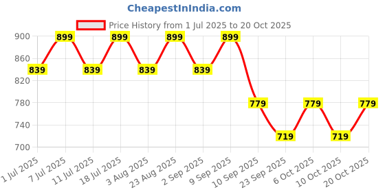 myntra.com DressBerry Women Relaxed Loose Fit High-Rise Wrinkle Free Cargos Trousers dressberry Price History Graph from 1 Jul 2025 to 20 Oct 2025
