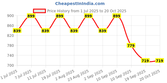 myntra.com DressBerry Women Relaxed Loose Fit High-Rise Wrinkle Free Cargos Trousers dressberry Price History Graph from 1 Jul 2025 to 20 Oct 2025