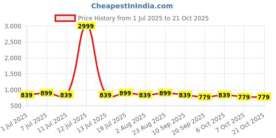 myntra.com DressBerry Women Relaxed Loose Fit Wrinkle Free High-Rise Wrinkle Free Cargos dressberry Price History Graph from 1 Jul 2025 to 20 Oct 2025