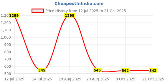 myntra.com DressBerry Women Relaxed Mid Rise Trousers dressberry Price History Graph from 12 Jul 2025 to 21 Oct 2025