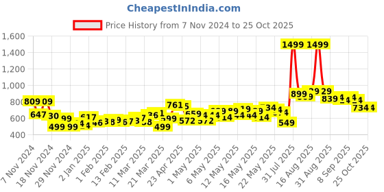 myntra.com DressBerry Women Relaxed Radiance Baggy Fit dressberry Price History Graph from 7 Nov 2024 to 25 Oct 2025