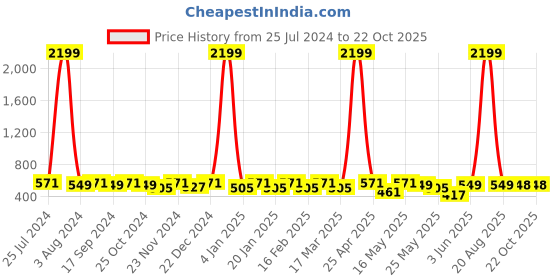 myntra.com DressBerry Women Relaxed Straight Fit High-Rise Easy Wash Trouser dressberry Price History Graph from 25 Jul 2024 to 21 Oct 2025