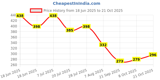 myntra.com DressBerry Women Relaxed Straight Fit High-Rise Wrinkle Free Pleated Trousers dressberry Price History Graph from 18 Jun 2025 to 21 Oct 2025
