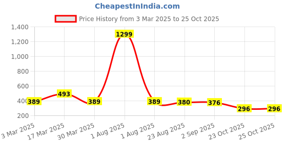 myntra.com DressBerry Women Relaxed Straight Leg High-Rise Trousers dressberry Price History Graph from 3 Mar 2025 to 25 Oct 2025