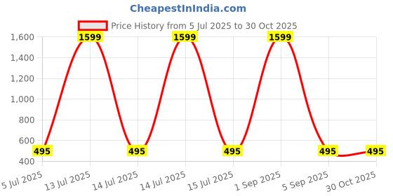 myntra.com DressBerry Women Relaxed Straight Leg Wrinkle Free Trousers dressberry Price History Graph from 5 Jul 2025 to 30 Oct 2025
