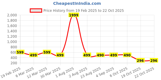 myntra.com DressBerry Women Relaxed Wide Leg Trousers dressberry Price History Graph from 19 Feb 2025 to 21 Oct 2025
