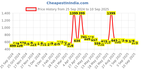 myntra.com DressBerry Women Retro Flare High-Rise Bell Bottom Jeans dressberry Price History Graph from 25 Sep 2024 to 10 Sep 2025