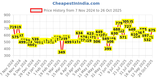 myntra.com DressBerry Women Retro Revival Jeans dressberry Price History Graph from 7 Nov 2024 to 26 Oct 2025
