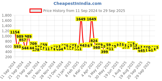 myntra.com DressBerry Women Ribbed Acrylic Cardigan dressberry Price History Graph from 11 Sep 2024 to 29 Sep 2025