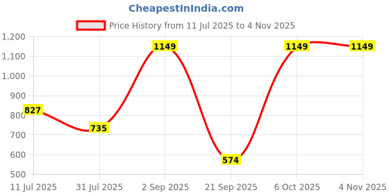 myntra.com DressBerry Women Ribbed Acrylic Cardigan dressberry Price History Graph from 11 Jul 2025 to 2 Nov 2025