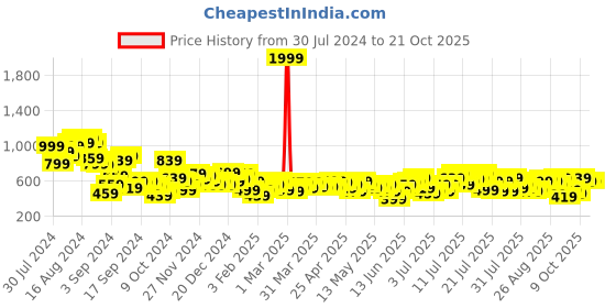 myntra.com dressberry bizwear DressBerry Women Ribbed High-Rise Bootcut Trousers dressberry bizwear Price History Graph from 30 Jul 2024 to 21 Oct 2025
