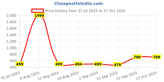 myntra.com DressBerry Women Ribbed Shirt Collar Cuffed Sleeves A-Line Top dressberry Price History Graph from 31 Jul 2025 to 27 Oct 2025