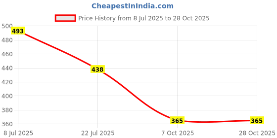 myntra.com DressBerry Women Ribbed Square Neck A-Line Dress dressberry Price History Graph from 8 Jul 2025 to 28 Oct 2025