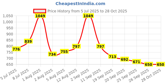 myntra.com DressBerry Women Ribbed V-Neck Top dressberry Price History Graph from 5 Jul 2025 to 28 Oct 2025