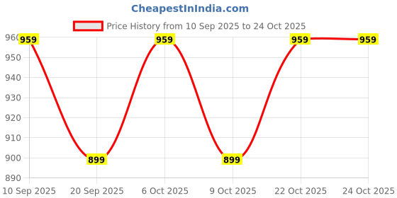 myntra.com DressBerry Women Rockville Straight Fit High-Rise Jeans dressberry Price History Graph from 10 Sep 2025 to 22 Oct 2025