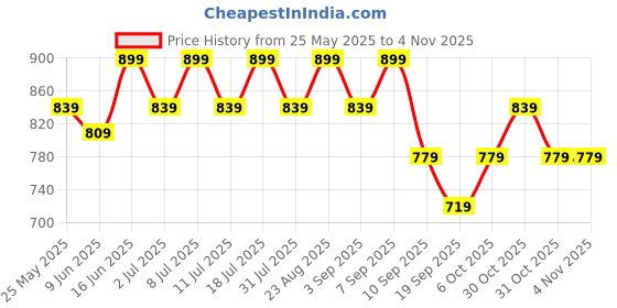 myntra.com DressBerry Women Rodeo Straight Fit High-Rise Stretchable Jeans dressberry Price History Graph from 25 May 2025 to 3 Nov 2025