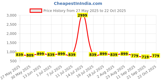 myntra.com DressBerry Women Rodeo Wide Leg High-Rise Stretchable Jeans dressberry Price History Graph from 27 May 2025 to 22 Oct 2025