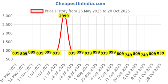 myntra.com DressBerry Women Rodeo Wide Leg High-Rise Stretchable Jeans dressberry Price History Graph from 26 May 2025 to 28 Oct 2025
