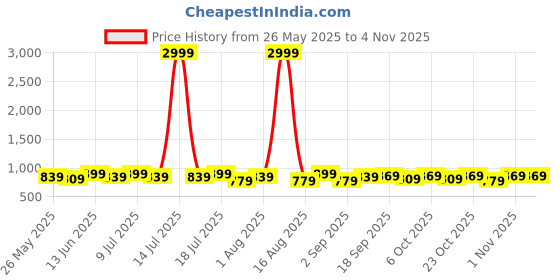 myntra.com DressBerry Women Rodeo Wide Leg High-Rise Stretchable Jeans dressberry Price History Graph from 26 May 2025 to 2 Nov 2025