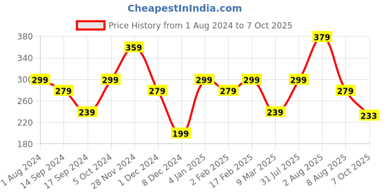 myntra.com DressBerry Women Rose Gold Brass Rose Gold-Plated Kada Bracelet dressberry Price History Graph from 1 Aug 2024 to 7 Oct 2025