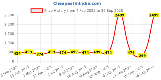 myntra.com DressBerry Women Rose Gold-Plated Wraparound Bracelet dressberry Price History Graph from 4 Feb 2025 to 26 Sep 2025