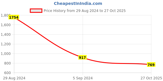 myntra.com DressBerry Women Rose Gold-Toned Analogue Watch MFB-PN-SNT-G01 dressberry Price History Graph from 29 Aug 2024 to 27 Oct 2025