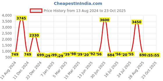 myntra.com DressBerry Women Rose Gold-Toned Water Resistance Analogue Watch HOBDB-172-RG dressberry Price History Graph from 13 Aug 2024 to 23 Oct 2025