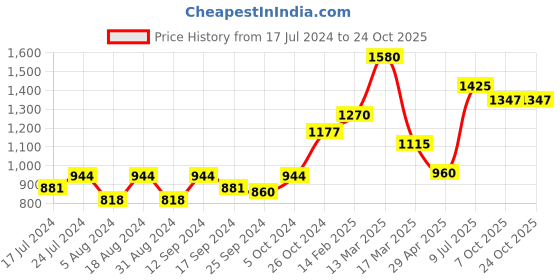 myntra.com DressBerry Women Rose V Neck Floral A-Line Dress dressberry Price History Graph from 17 Jul 2024 to 23 Oct 2025