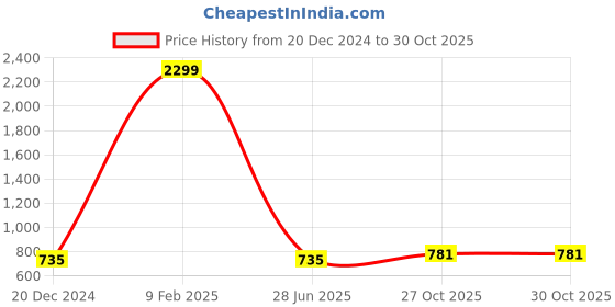 myntra.com DressBerry Women Round Analogue Watch DB0006K dressberry Price History Graph from 20 Dec 2024 to 29 Oct 2025