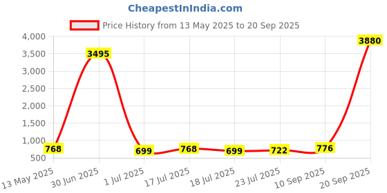 myntra.com DressBerry Women Round Dial & Bracelet Style Straps Analogue Watch HOBDB-N-2494-GR dressberry Price History Graph from 13 May 2025 to 20 Sep 2025