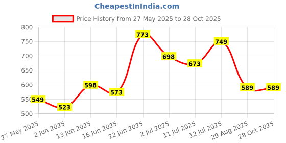 myntra.com DressBerry Women Round Neck A-Line Dress dressberry Price History Graph from 27 May 2025 to 27 Oct 2025